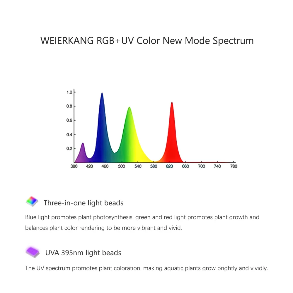RGB + UV Nieuwe modus Spectrum - Plant Parent App recensie en prijs